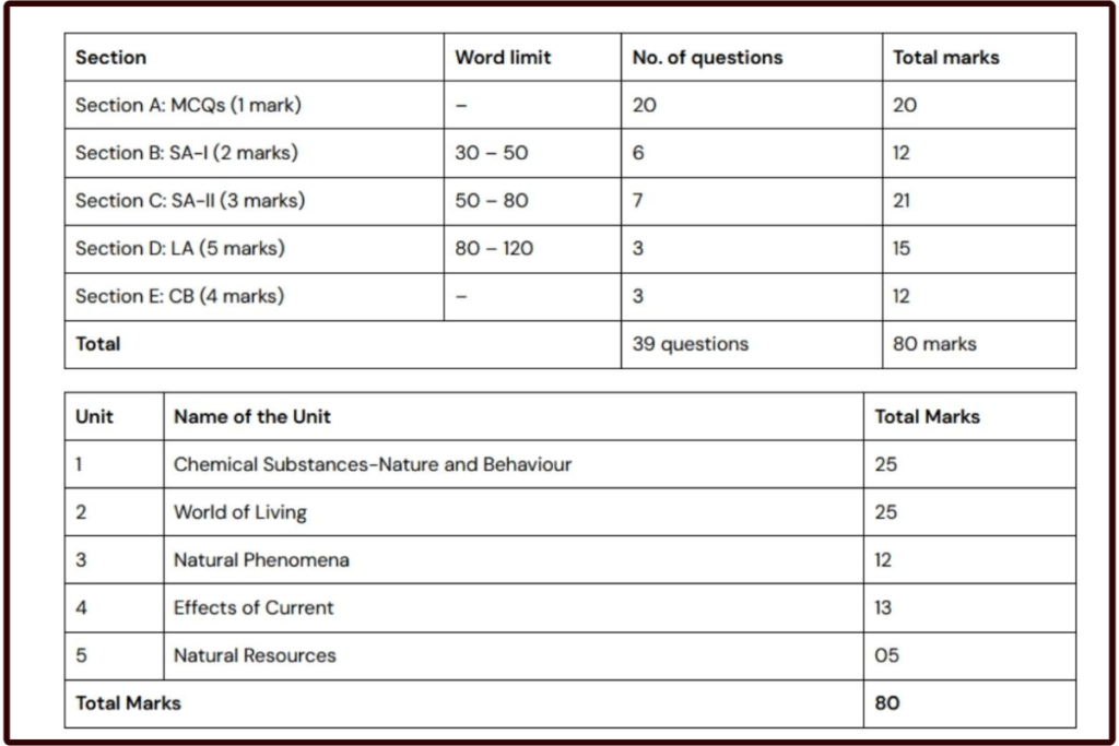 Class 10 Science Blueprint 2025 CBSE